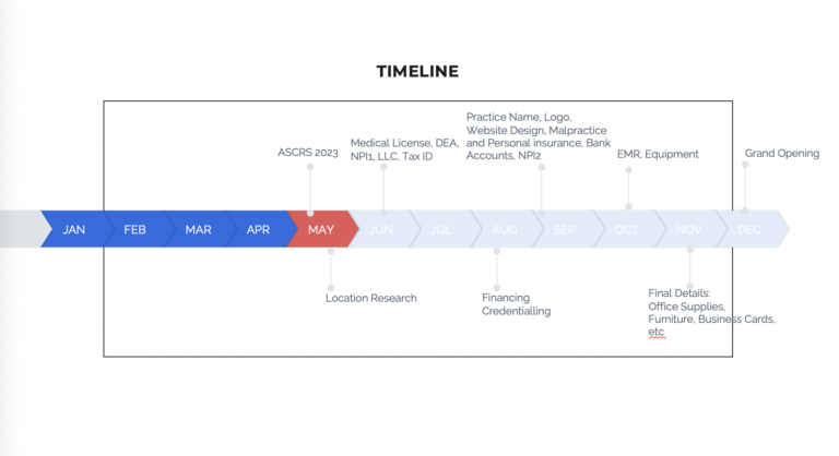 The Timeline to Set Up a Medical Practice