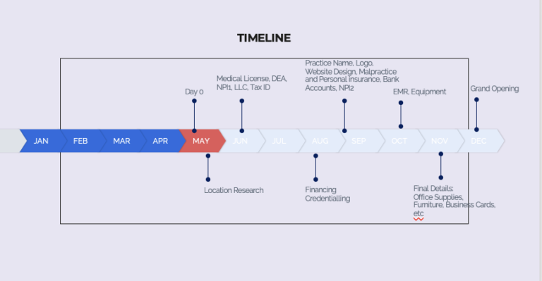 The Timeline to Set Up a Medical Practice